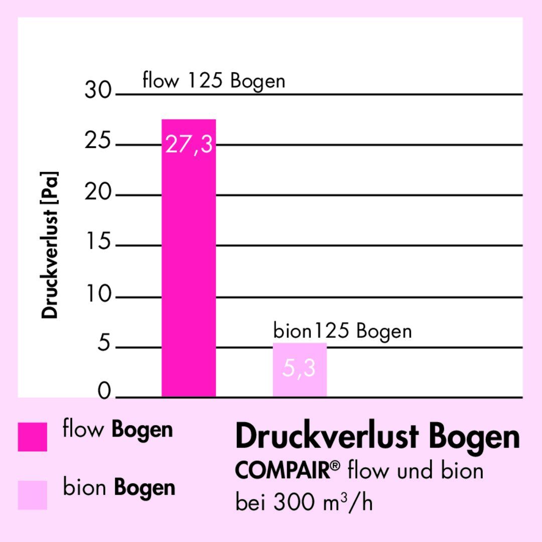 MF-URX 125 Umlenkstück 90° mit Flexschlauch und Luftleitkörpern / Compair flow (System Ø 125) – Bild 5