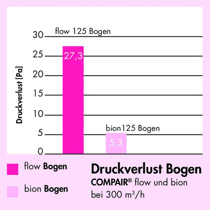 MF-URX 125 Umlenkstück 90° mit Flexschlauch und Luftleitkörpern / Compair flow (System Ø 125) – Bild 5