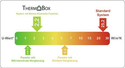 E-Jal 150 Mauerkasten inkl. THERMOBOX Wärmerückhaltesystem / Rundrohranschluss / Compair flow 150 (System Ø 150) – Bild 4